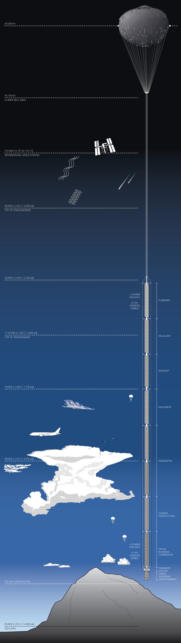 The height of the tower