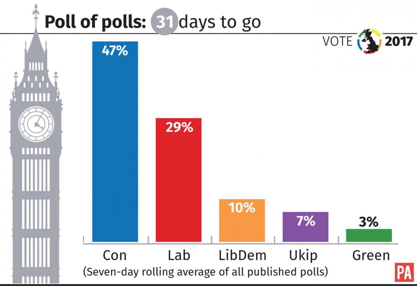 Here's everything that happened on the general election trail today