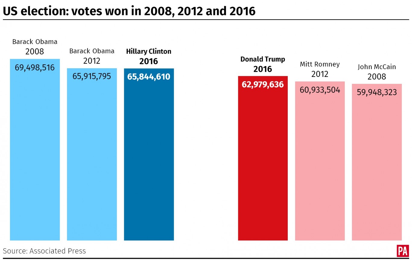 The total number of votes won by the main candidates in the last three US presidential elections. From PA Graphics.