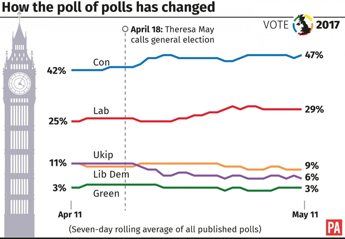 How the poll of polls has changed.
