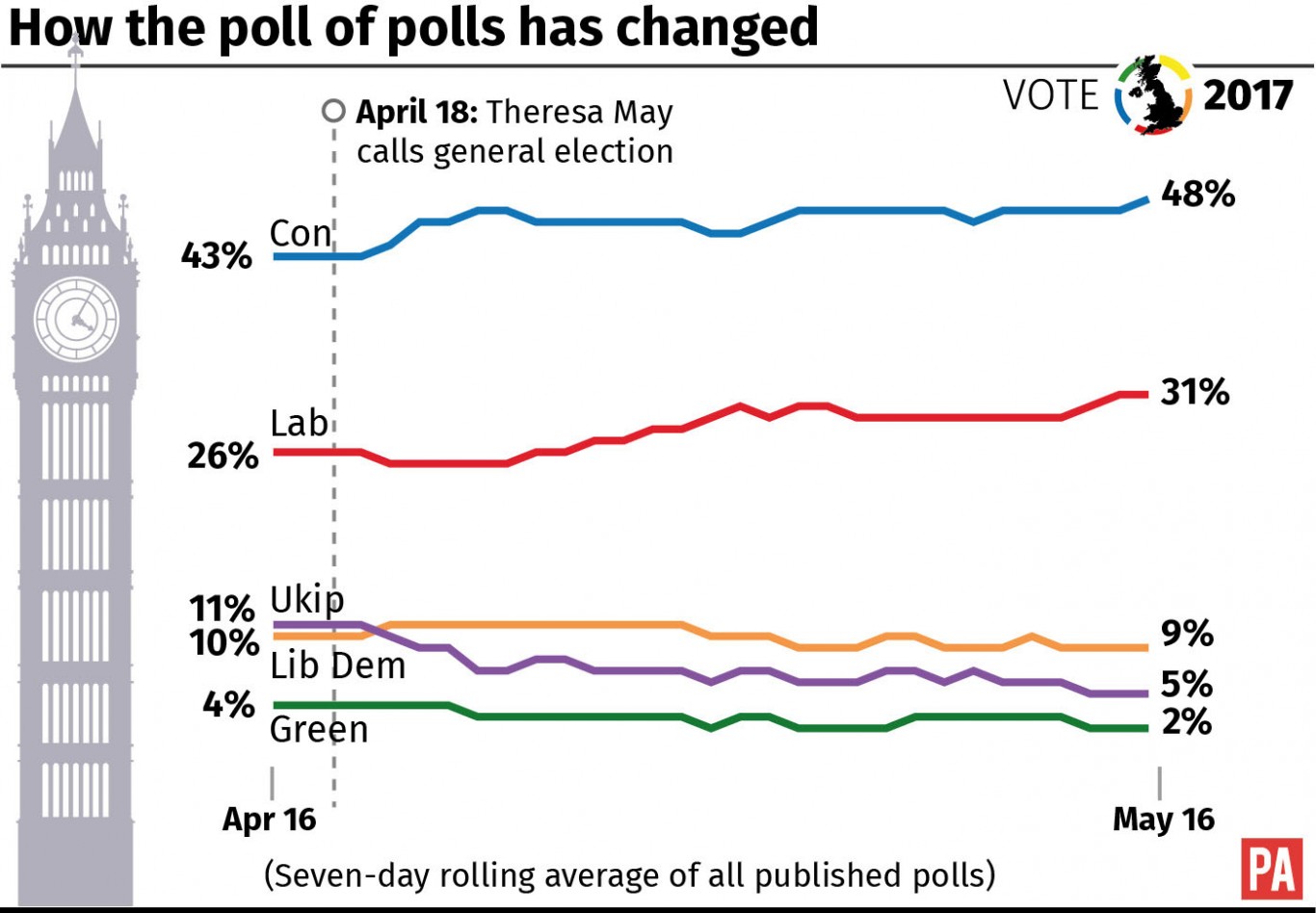 How the poll of polls has changed.