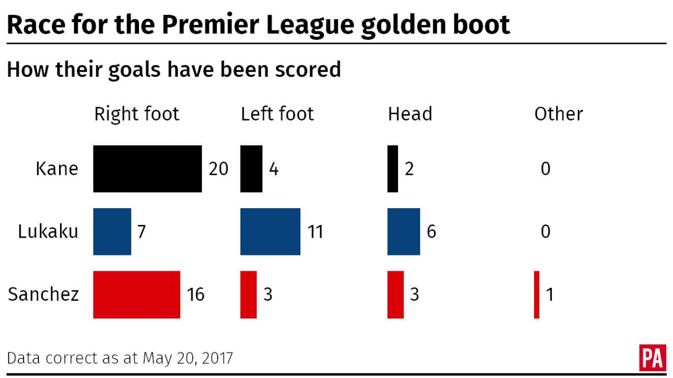 How the Premier League's top goal scorers scored their goals