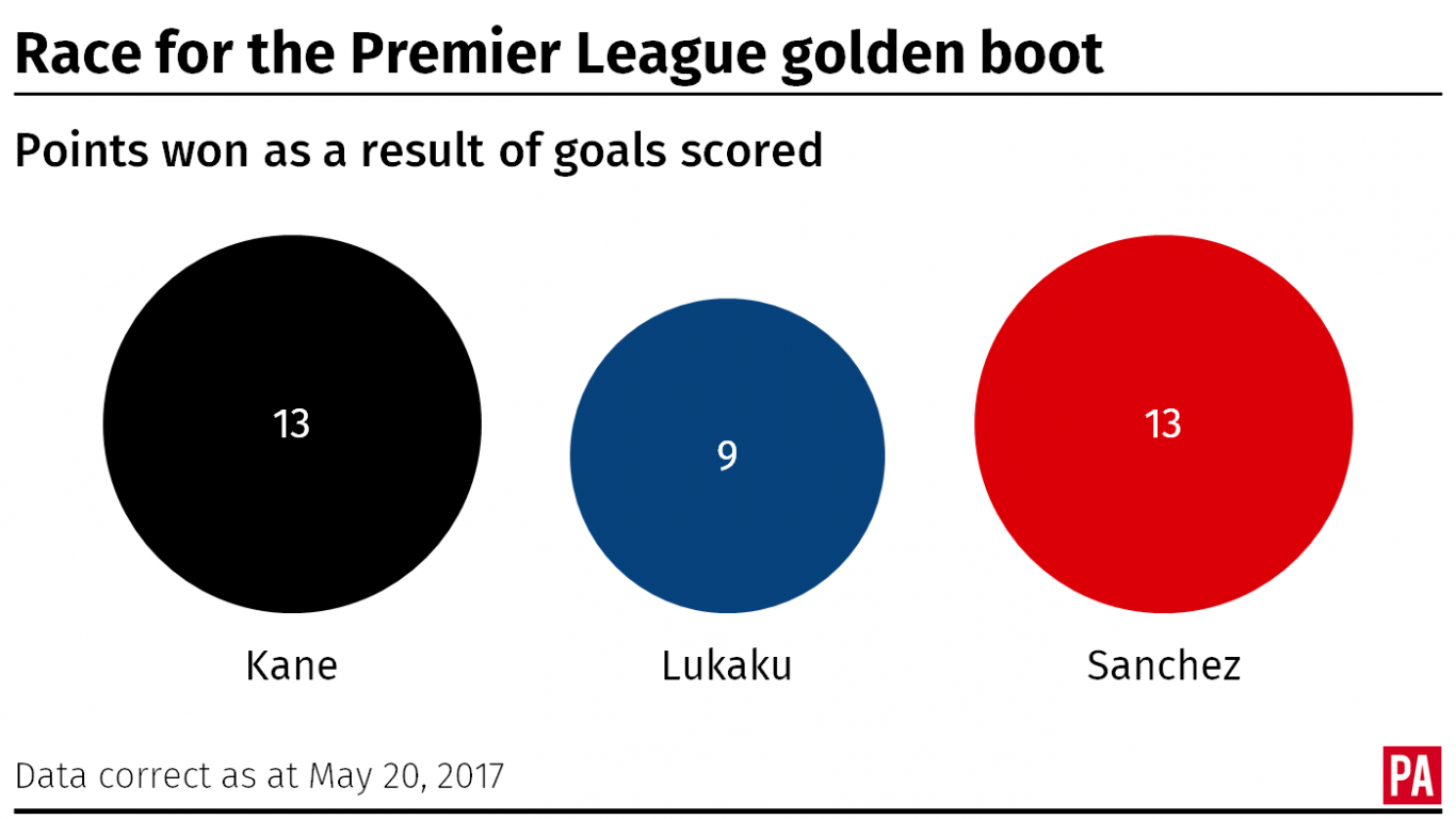 The race for the Premier League golden boot