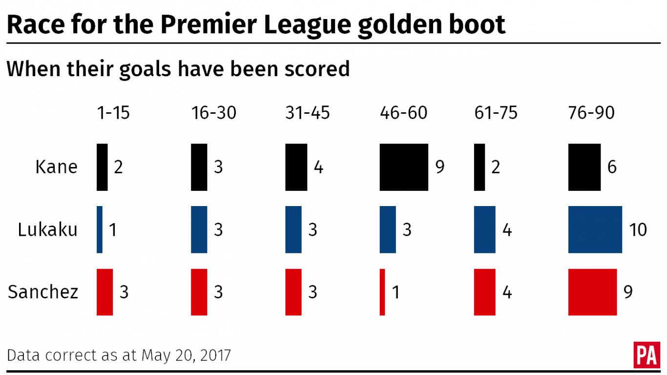 The race for the Premier League golden boot