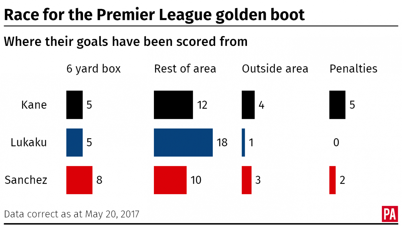 The race for the Premier League golden boot