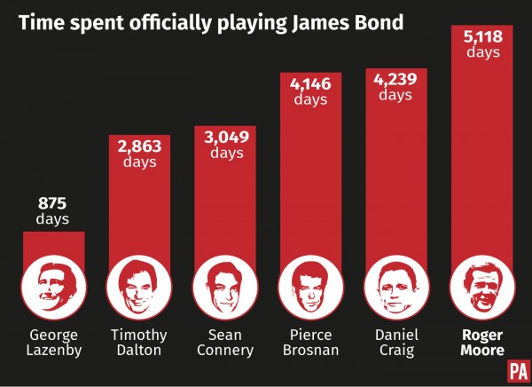 Time officially spent playing James Bond. (PA Graphics)