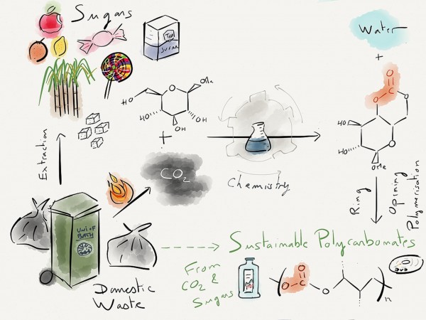 Plastic from sugar - the process.