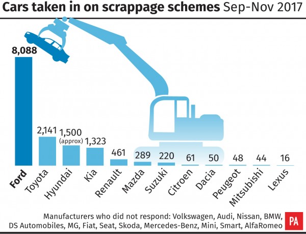 Scrappage figures